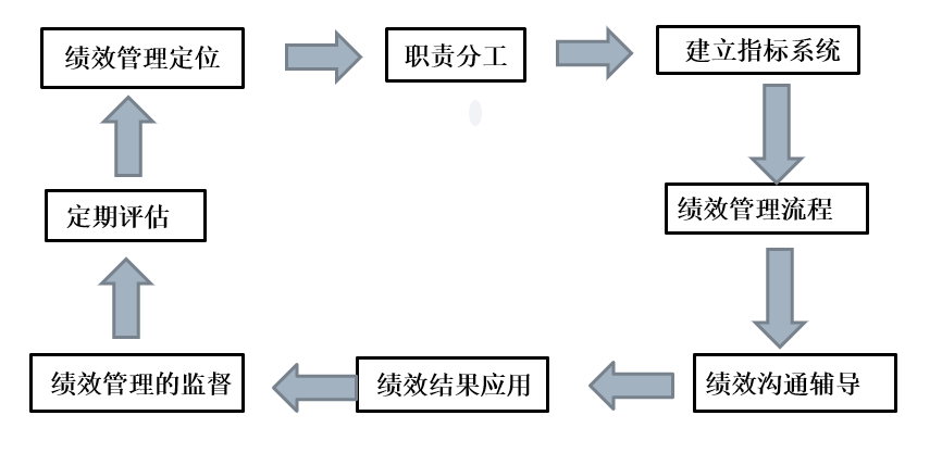 一个绩效管理方案设计带来的思考